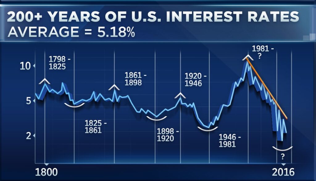 Best Savings Interest Rates Indiana