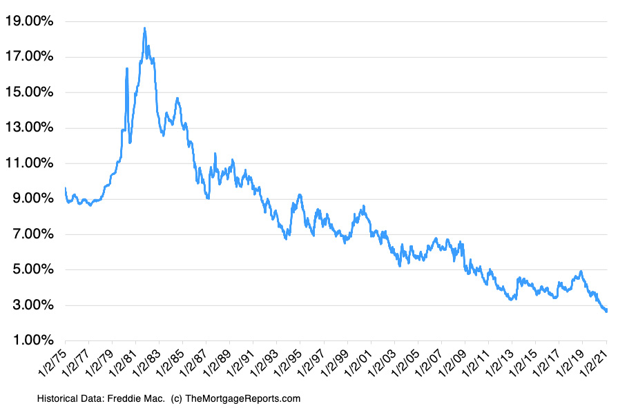 What is an interest rates mortgage chart