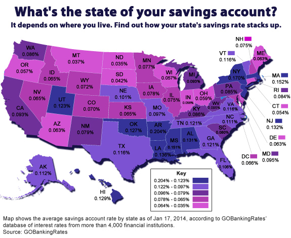 Td Premium Savings Account Interest Rate