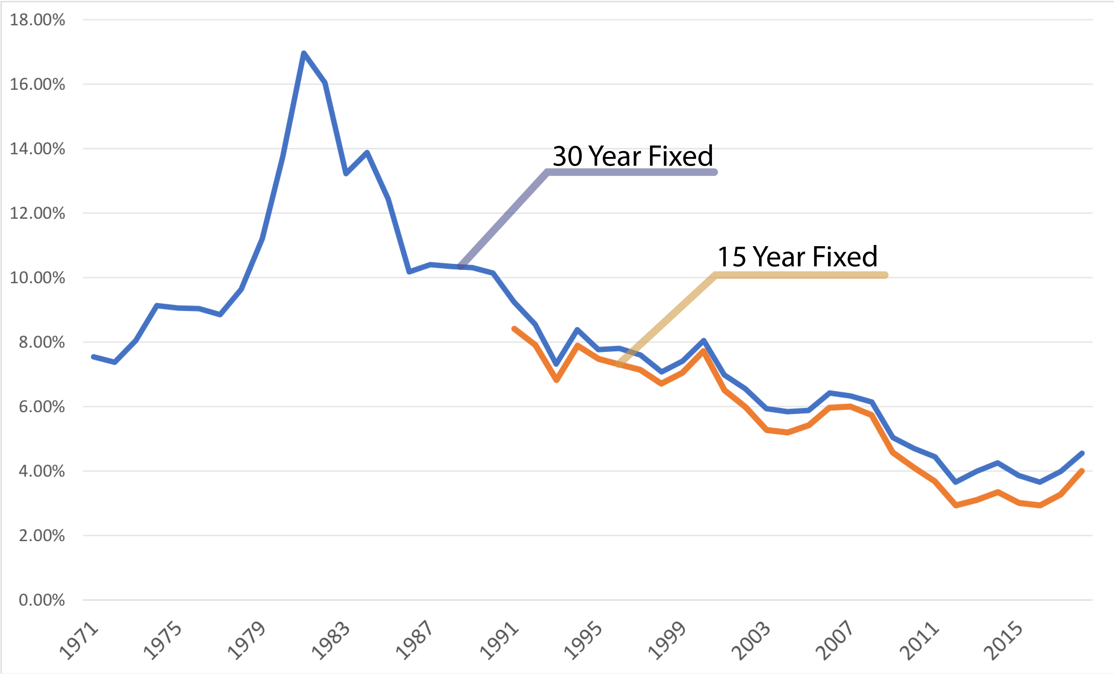 fixed mortgage graph