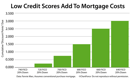 best credit score to get a mortgage