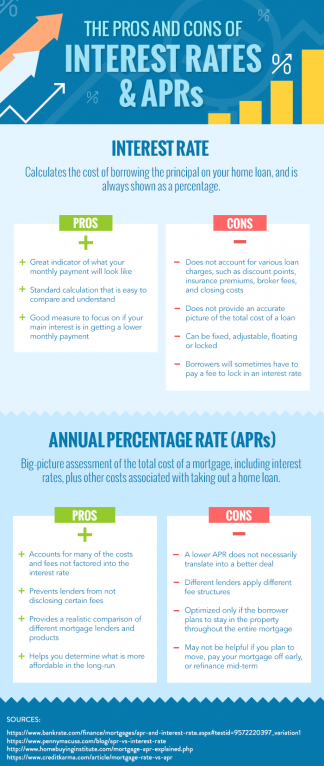 APR on a mortgage