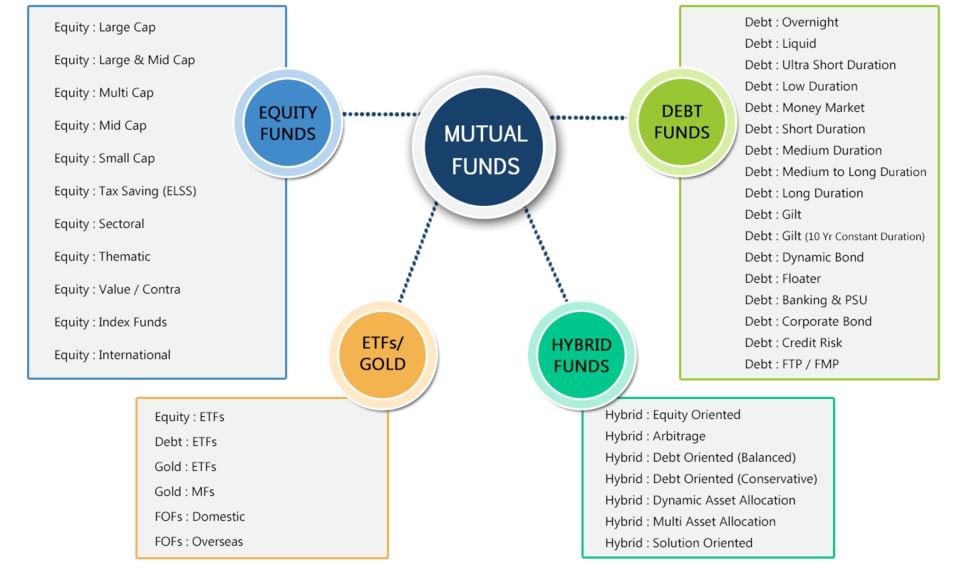 Best Types Of Mutual Funds Categories In 2022 TheBooMoney