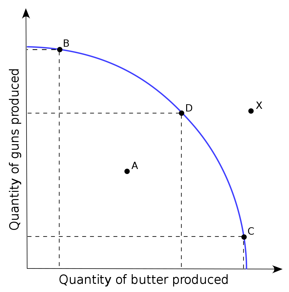 Production possibilities curve definition economics TheBooMoney