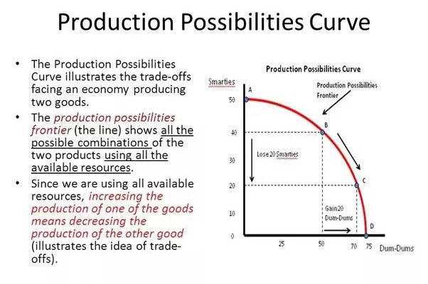 Production possibilities curve definition economics