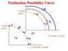 Production possibilities curve definition economics - TheBooMoney