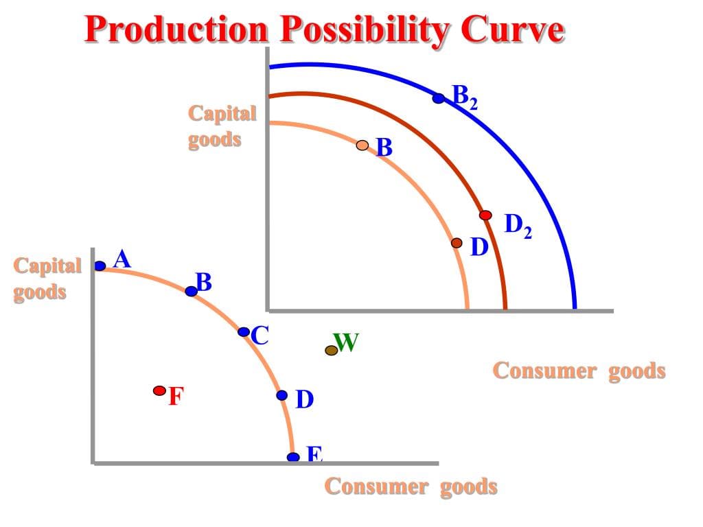 Production possibilities curve definition economics TheBooMoney