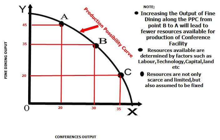 Understanding Production Possibilities Curve